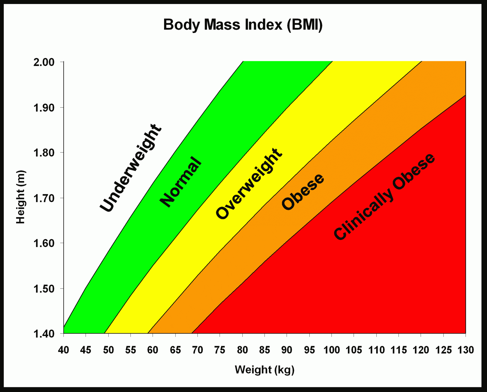 Bmi Chart For Asian