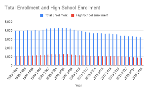 Can Dartmouth’s Housing Boom Reverse Declining Enrollment?